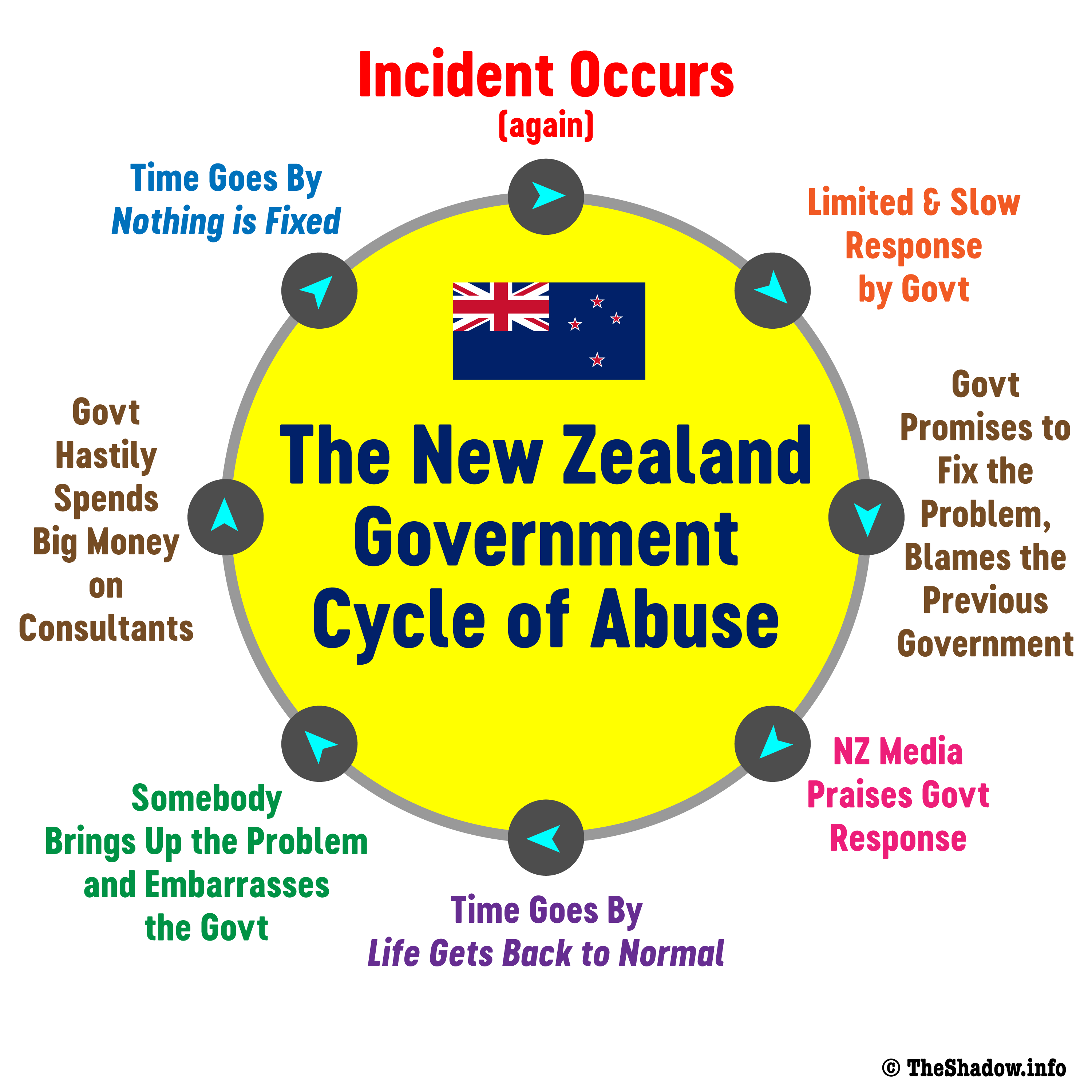 new zealand govt cycle of abuse